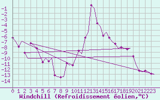 Courbe du refroidissement olien pour Trondheim / Vaernes