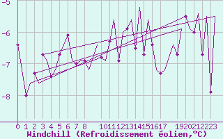 Courbe du refroidissement olien pour Niederstetten