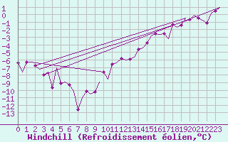 Courbe du refroidissement olien pour Skelleftea Airport