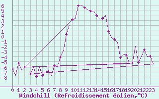 Courbe du refroidissement olien pour Samedam-Flugplatz