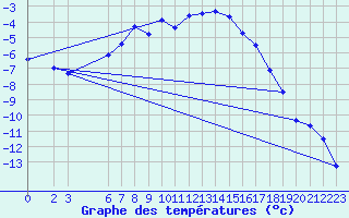 Courbe de tempratures pour Hjerkinn Ii