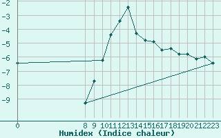 Courbe de l'humidex pour Embrun (05)