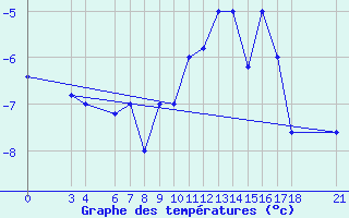 Courbe de tempratures pour Passo Rolle