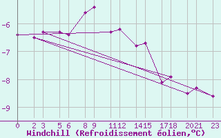Courbe du refroidissement olien pour Niinisalo