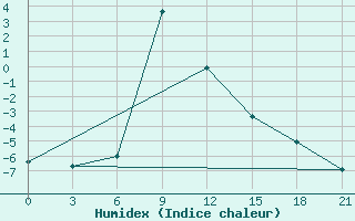 Courbe de l'humidex pour Teberda