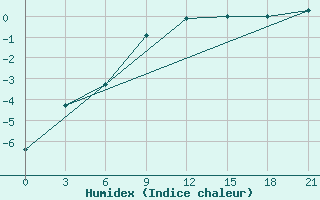 Courbe de l'humidex pour Furmanovo