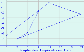 Courbe de tempratures pour Orel