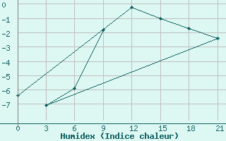 Courbe de l'humidex pour Orel