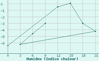 Courbe de l'humidex pour Mussala Top / Sommet