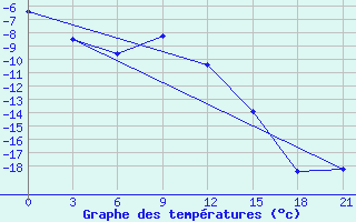 Courbe de tempratures pour Sterlitamak