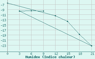 Courbe de l'humidex pour Ivdel