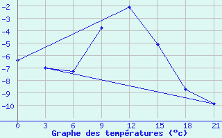 Courbe de tempratures pour Rjazsk