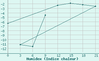 Courbe de l'humidex pour Senkursk