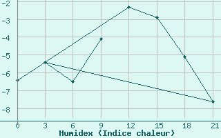 Courbe de l'humidex pour Tambov