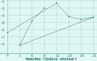 Courbe de l'humidex pour Umba