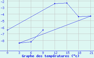 Courbe de tempratures pour Nikolaevskoe