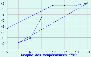 Courbe de tempratures pour Krasnyy Kholm