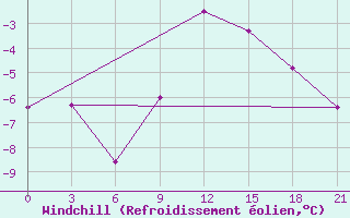 Courbe du refroidissement olien pour Pinsk