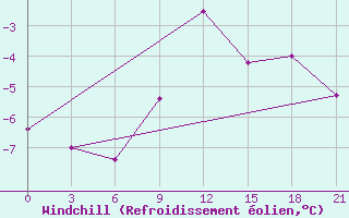 Courbe du refroidissement olien pour Cimljansk