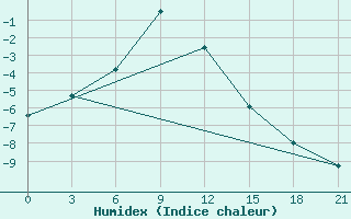 Courbe de l'humidex pour Muzi