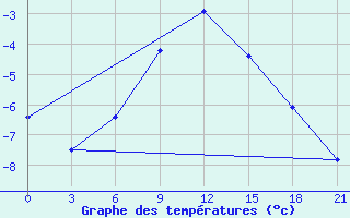 Courbe de tempratures pour Morozovsk