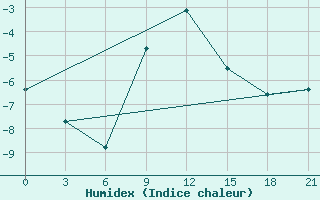 Courbe de l'humidex pour Belyj