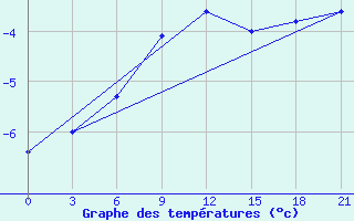 Courbe de tempratures pour Liubashivka