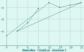 Courbe de l'humidex pour Liubashivka