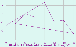 Courbe du refroidissement olien pour Cape Alevina (Мыс Алевина)