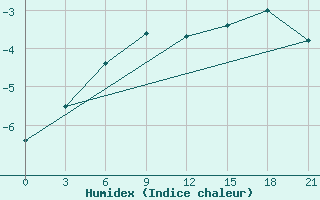 Courbe de l'humidex pour Orel