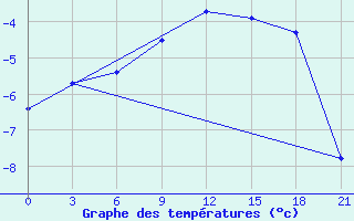 Courbe de tempratures pour Sortavala