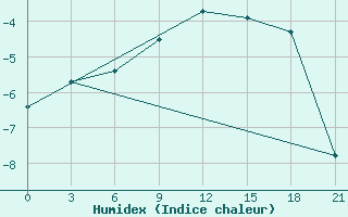 Courbe de l'humidex pour Sortavala