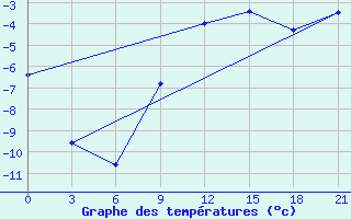 Courbe de tempratures pour Orsa