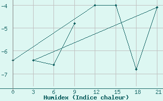 Courbe de l'humidex pour Varzuga