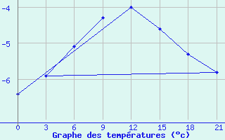 Courbe de tempratures pour Karaul