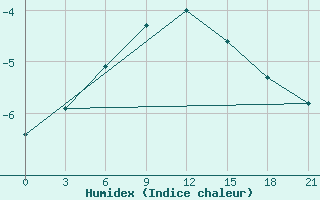 Courbe de l'humidex pour Karaul