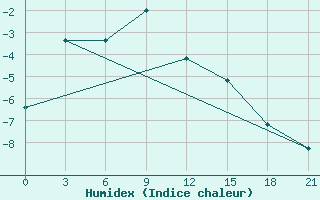 Courbe de l'humidex pour Madoi