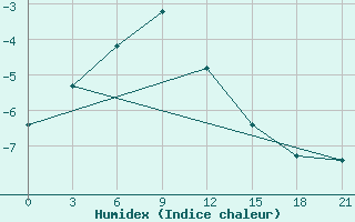 Courbe de l'humidex pour Hatanga