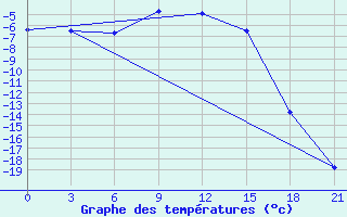 Courbe de tempratures pour Padun