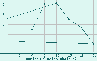 Courbe de l'humidex pour Cherdyn