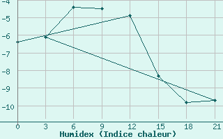 Courbe de l'humidex pour Nizhnyj Tagil