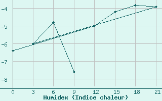 Courbe de l'humidex pour Livny