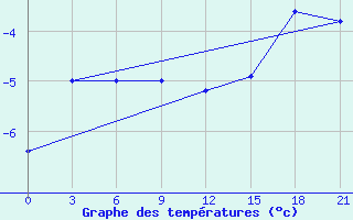 Courbe de tempratures pour Efremov