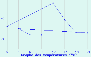 Courbe de tempratures pour Gus