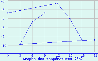 Courbe de tempratures pour Abramovskij Majak