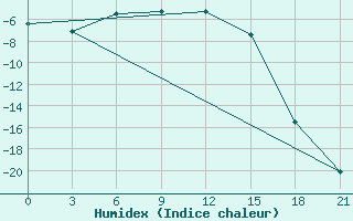 Courbe de l'humidex pour Pudoz