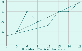 Courbe de l'humidex pour Mourgash