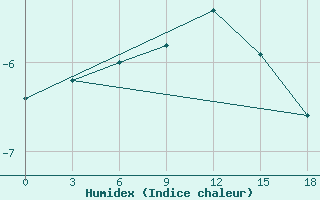 Courbe de l'humidex pour Ostrov Golomjannyj