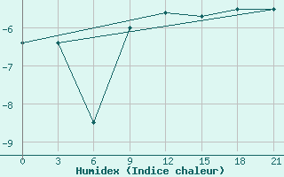 Courbe de l'humidex pour Arzamas