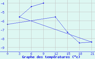 Courbe de tempratures pour Base Orcadas